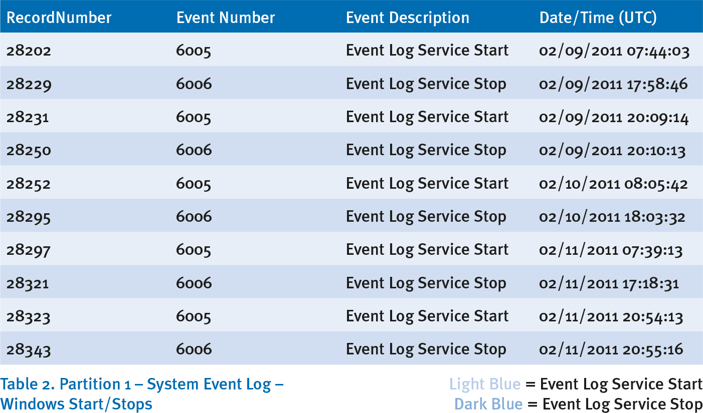 Table 2: Partition 1 - System Event Log - Windows Start/Stops