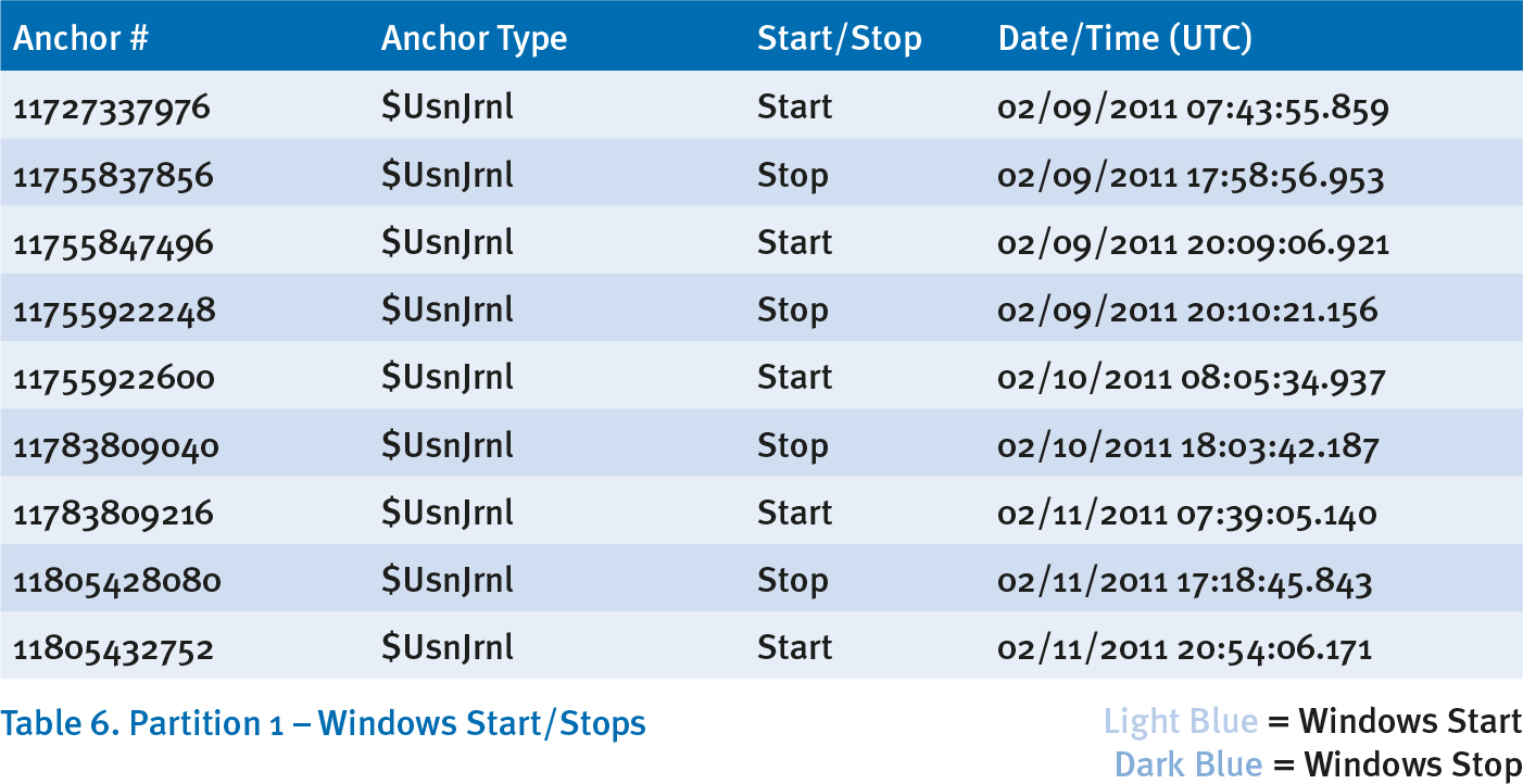 Table 6: Partition 1 - Windows Start/Stops