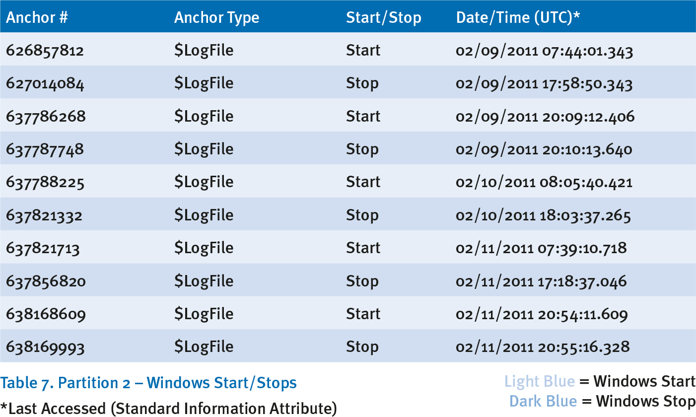 Table 7: Partition 2 - Windows Start/Stops